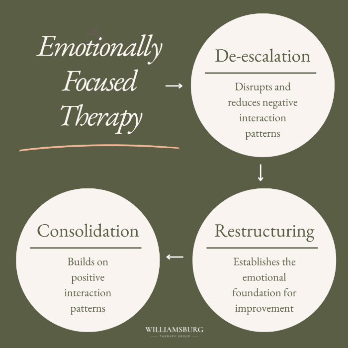 Emotionally focused therapy